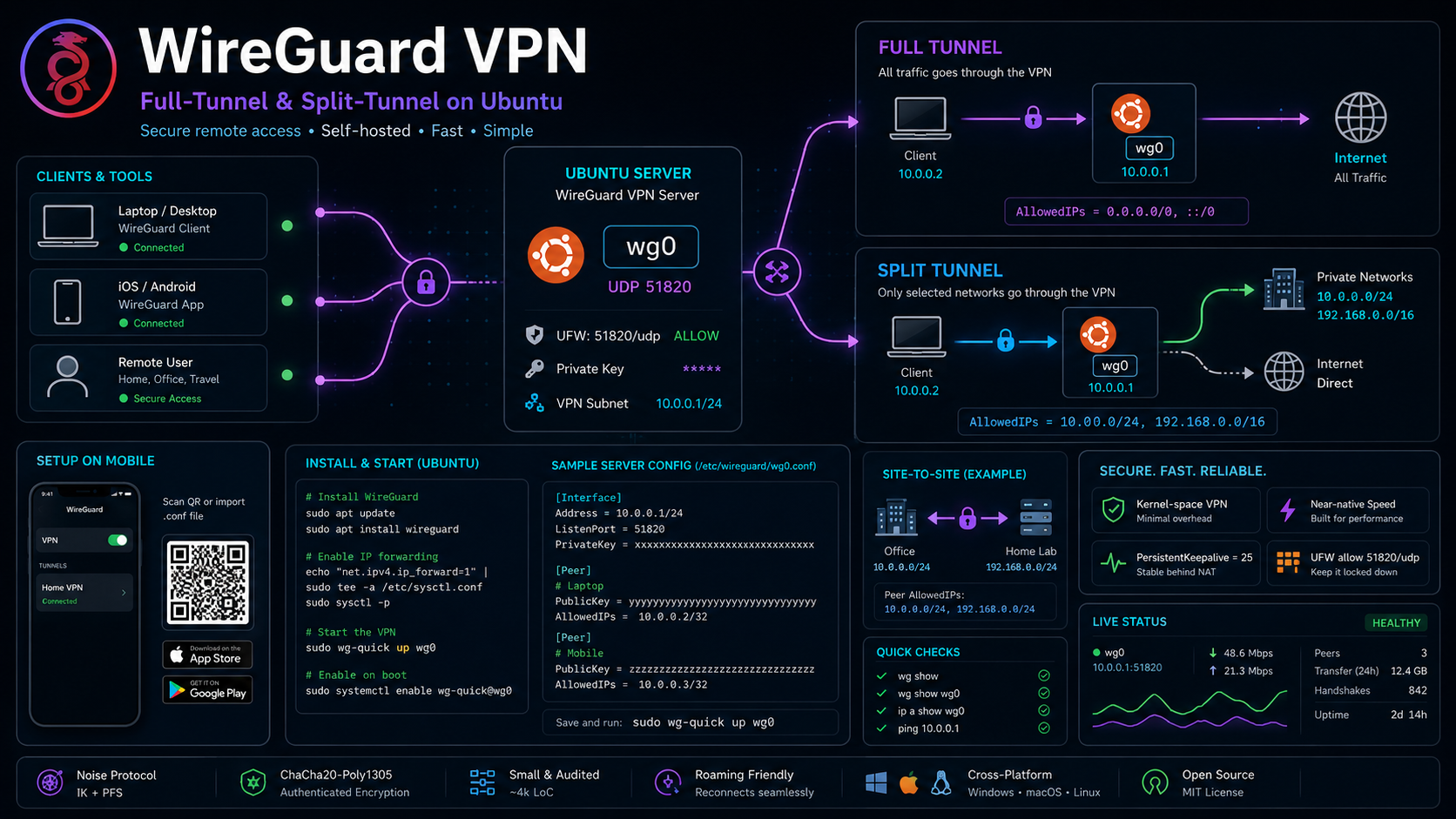 Cover for WireGuard VPN — Full-Tunnel and Split-Tunnel on Ubuntu