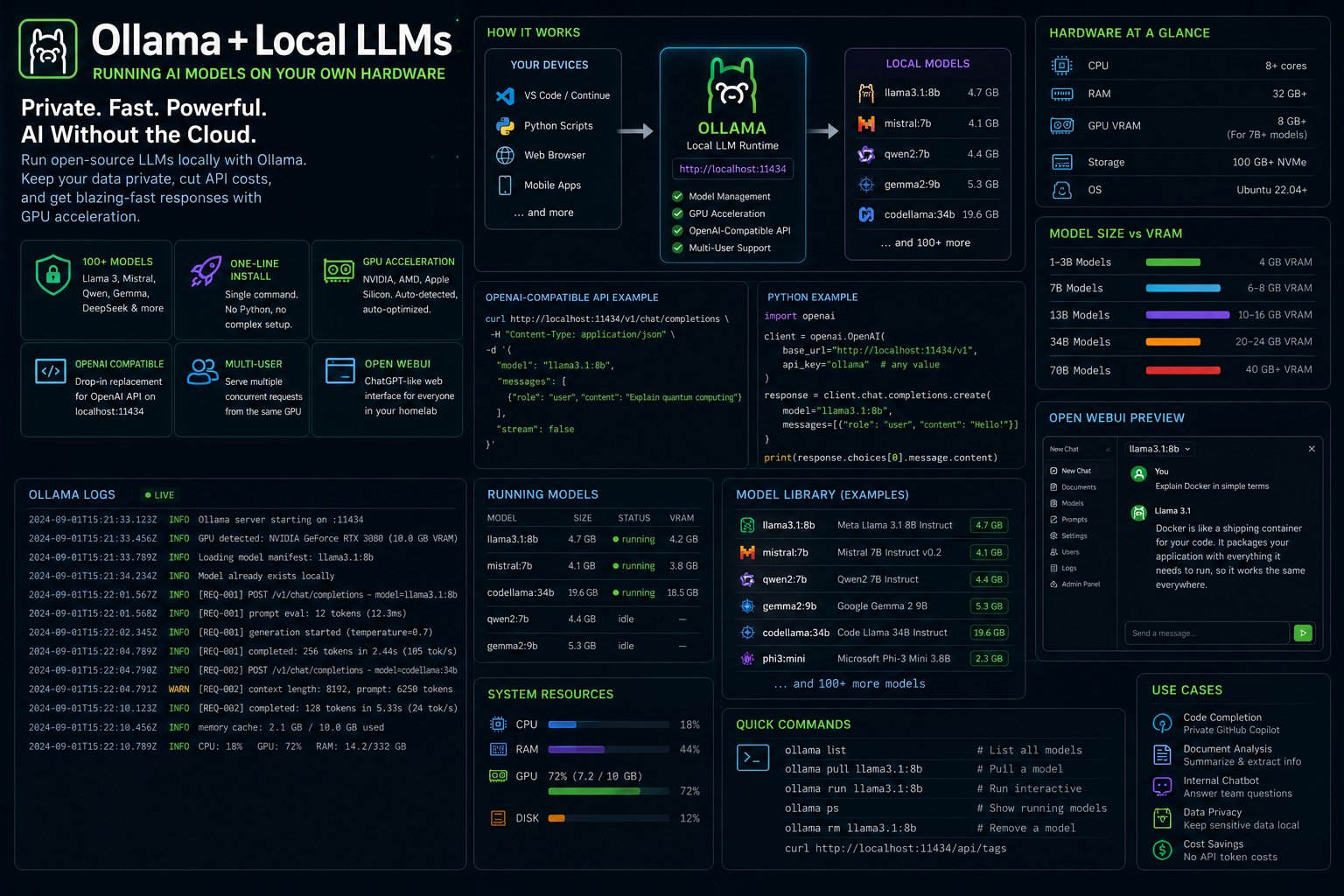 Cover for Ollama + Local LLMs — Running AI Models on Your Own Hardware