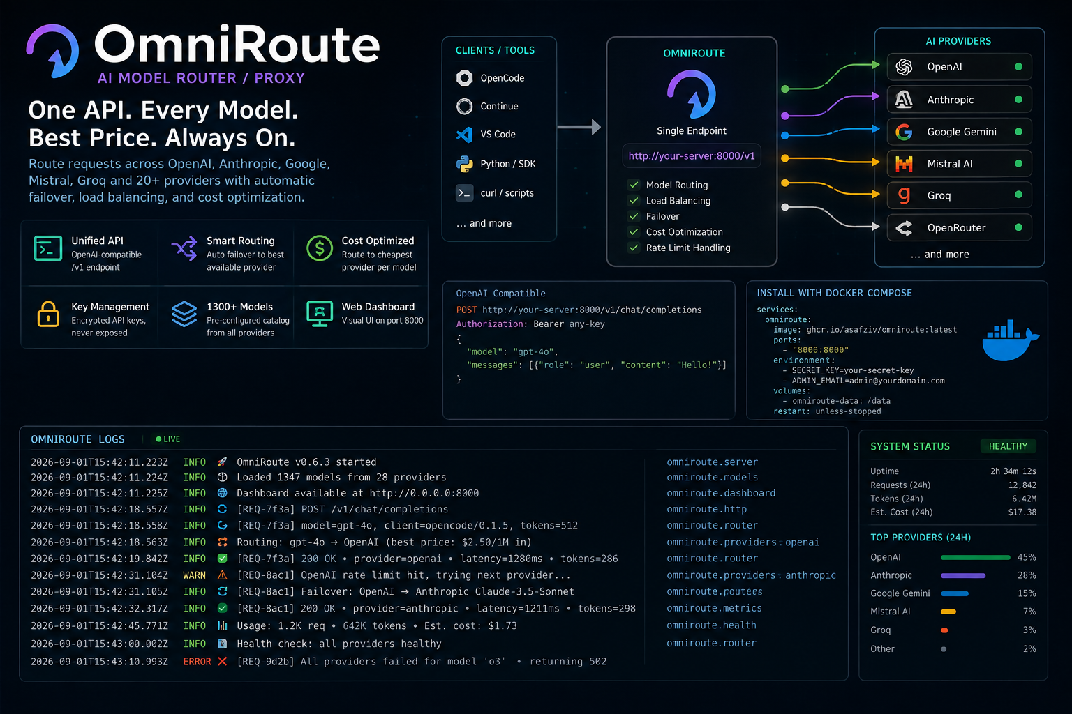 Cover for OmniRoute — Install and Configure Your AI Model Router
