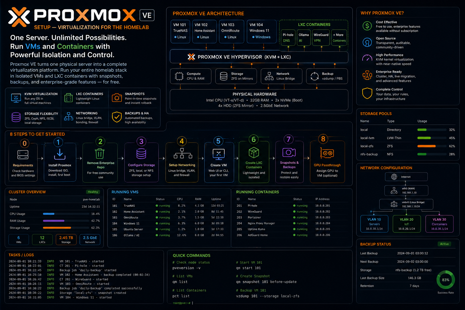Cover for Proxmox VE Setup — Virtualization for the Homelab